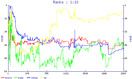 ranks