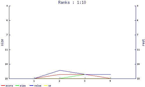 ranks