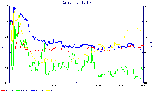 ranks