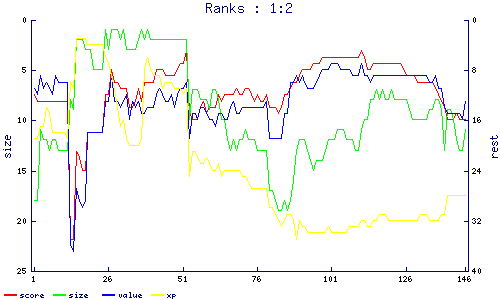 ranks