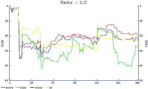 ranks