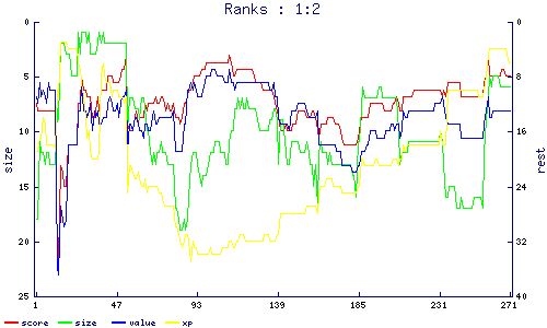 ranks