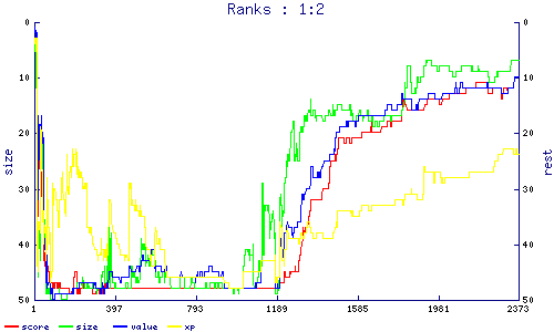 ranks