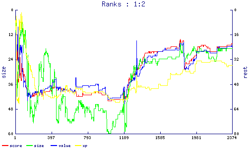 ranks