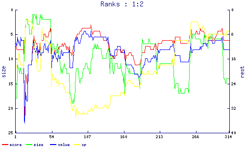 ranks