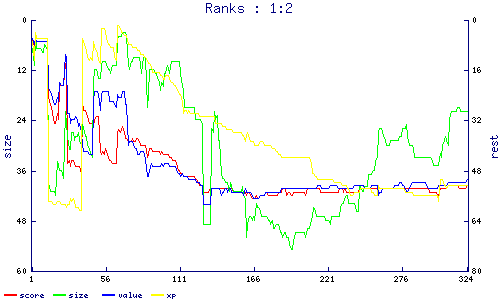 ranks
