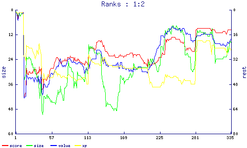 ranks