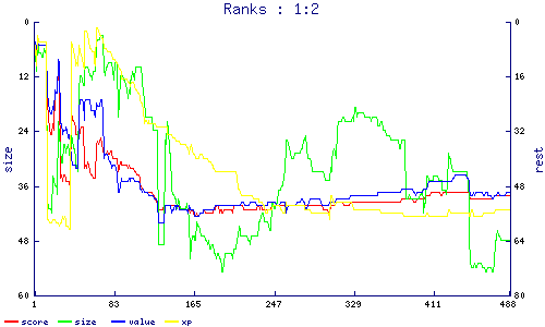 ranks