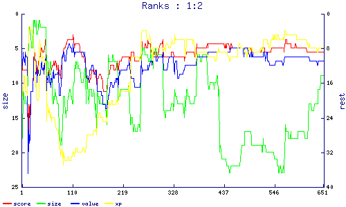 ranks