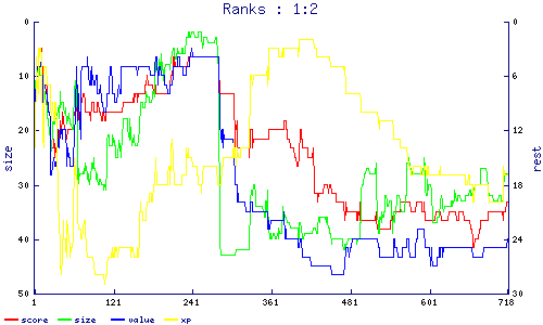 ranks