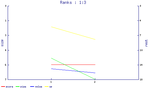 ranks