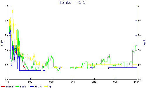 ranks