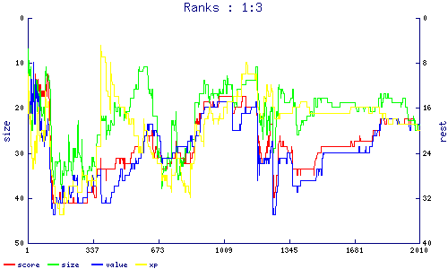 ranks