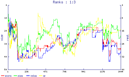 ranks