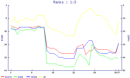ranks
