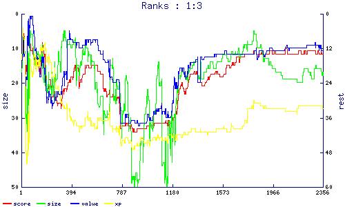 ranks