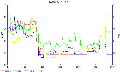 ranks