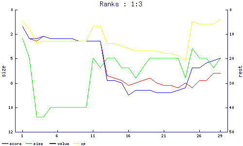 ranks