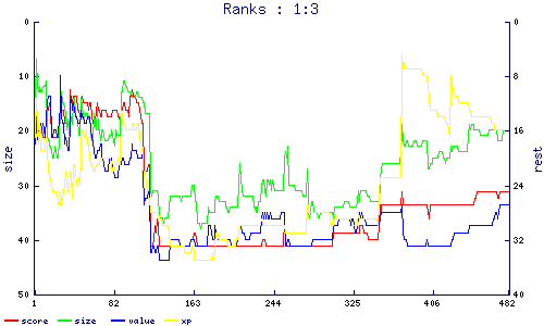 ranks