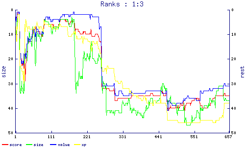 ranks