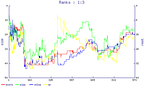 ranks