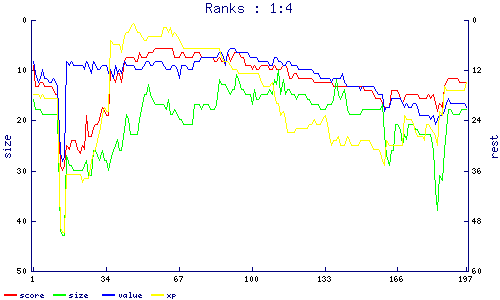 ranks