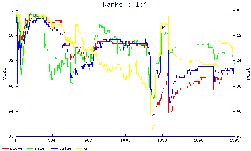ranks