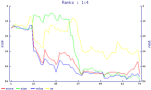 ranks