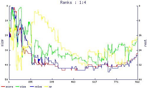 ranks