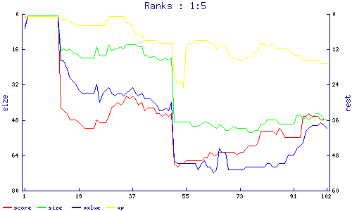ranks