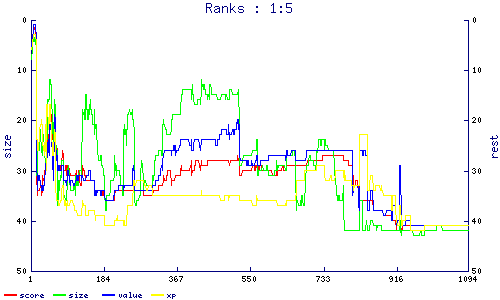 ranks