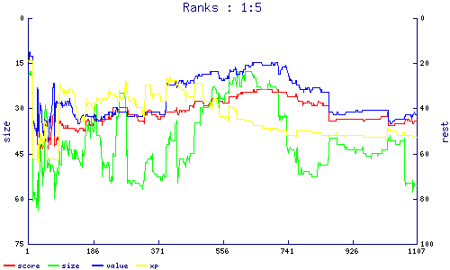 ranks