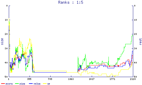 ranks