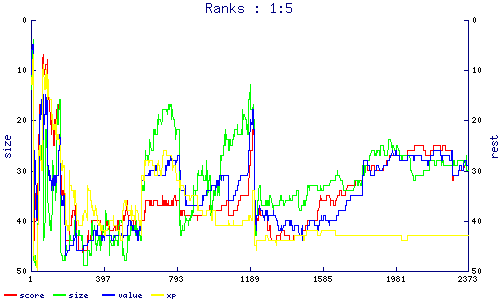 ranks