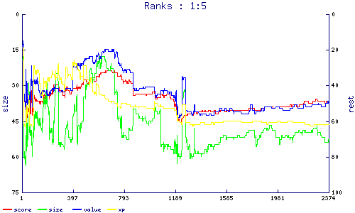 ranks