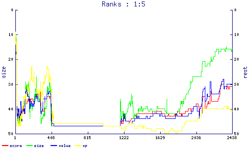 ranks