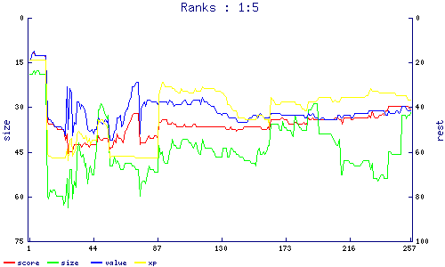 ranks