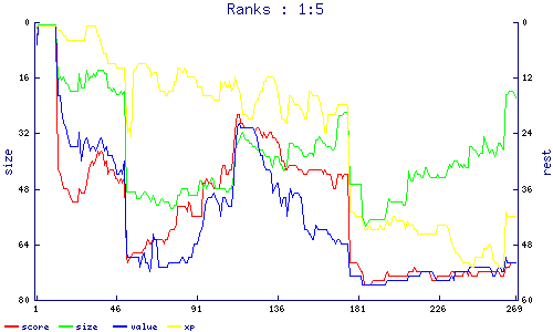 ranks