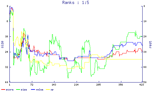 ranks