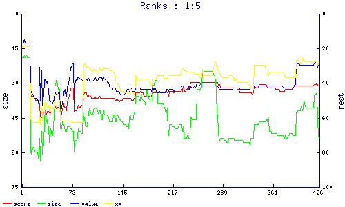 ranks