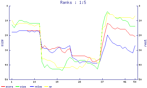 ranks