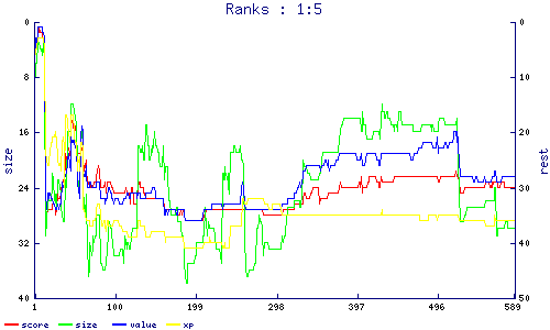 ranks