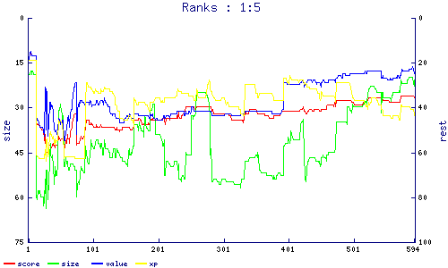 ranks