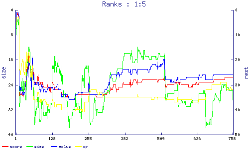 ranks