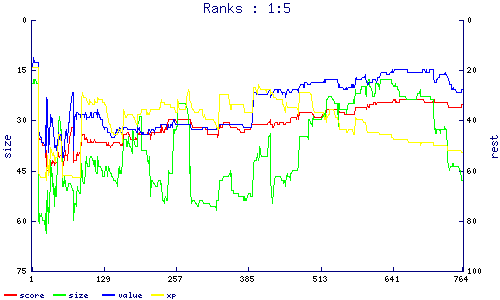 ranks