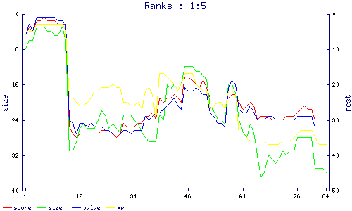 ranks