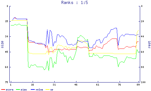 ranks