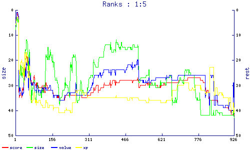 ranks