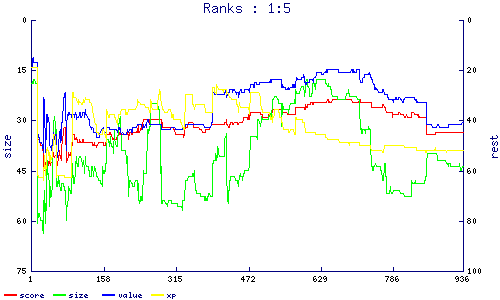ranks