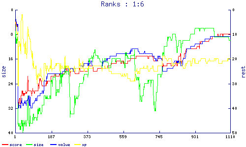 ranks